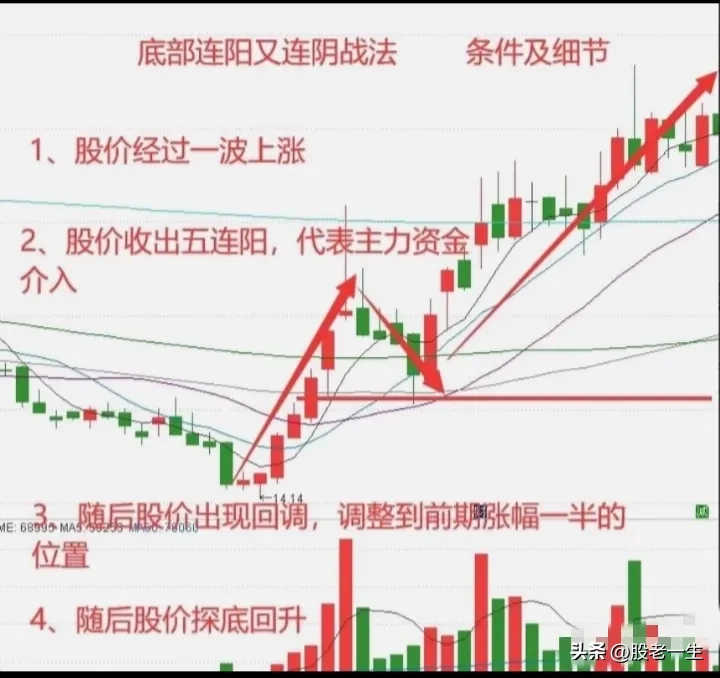 底部连阳又连阴战法