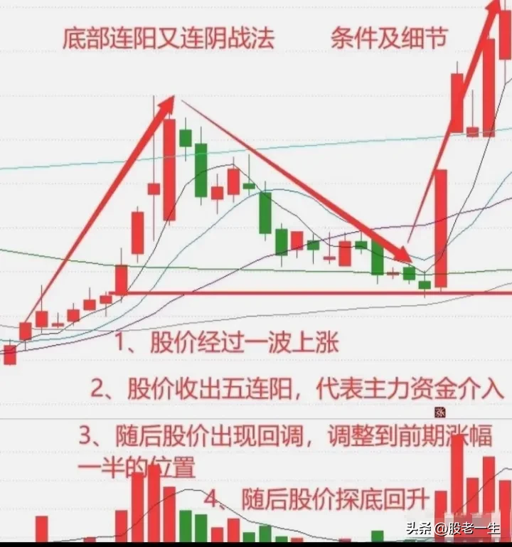 底部连阳又连阴战法