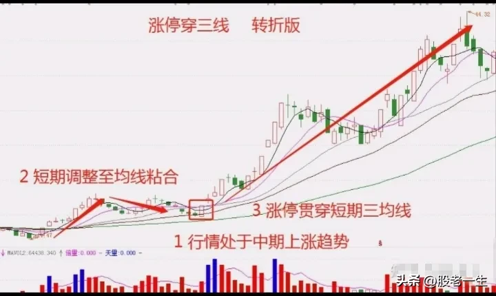 涨停穿三线