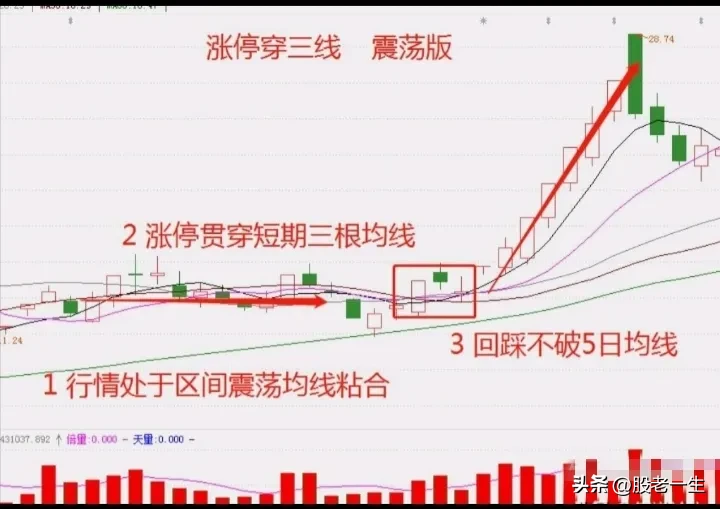 涨停穿三线