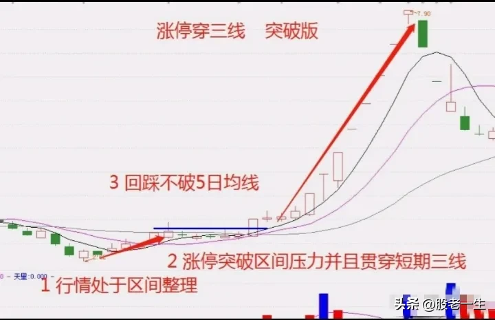 涨停穿三线