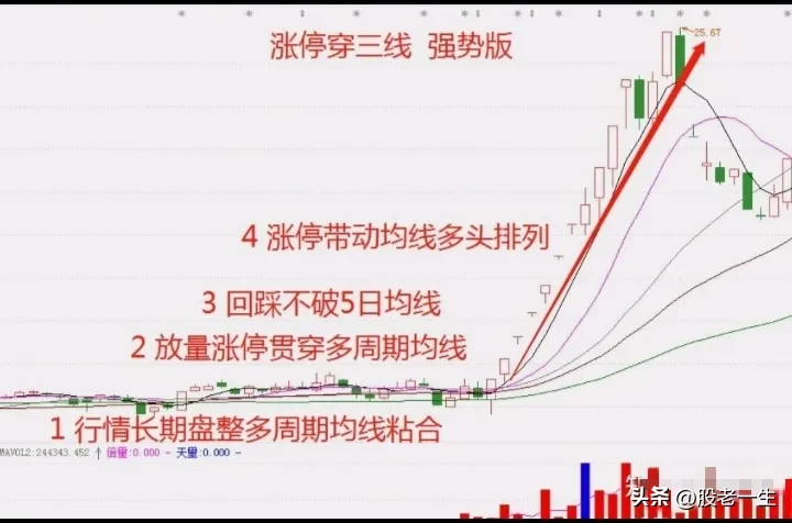 涨停穿三线