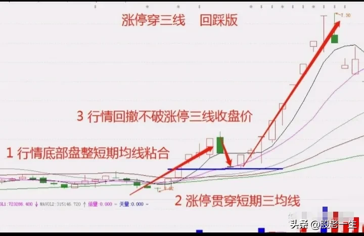 涨停穿三线