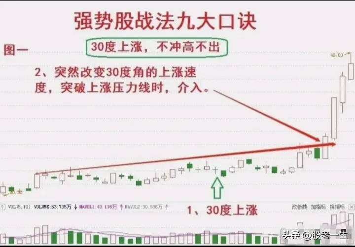 找到强势股