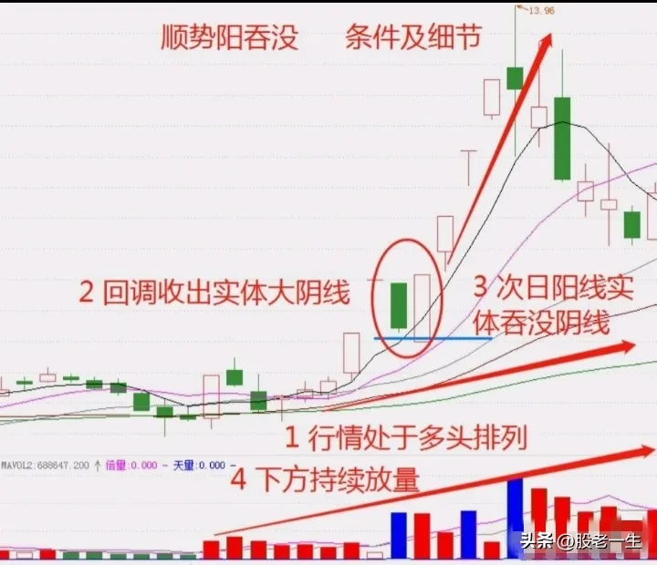顺势阳吞没技术