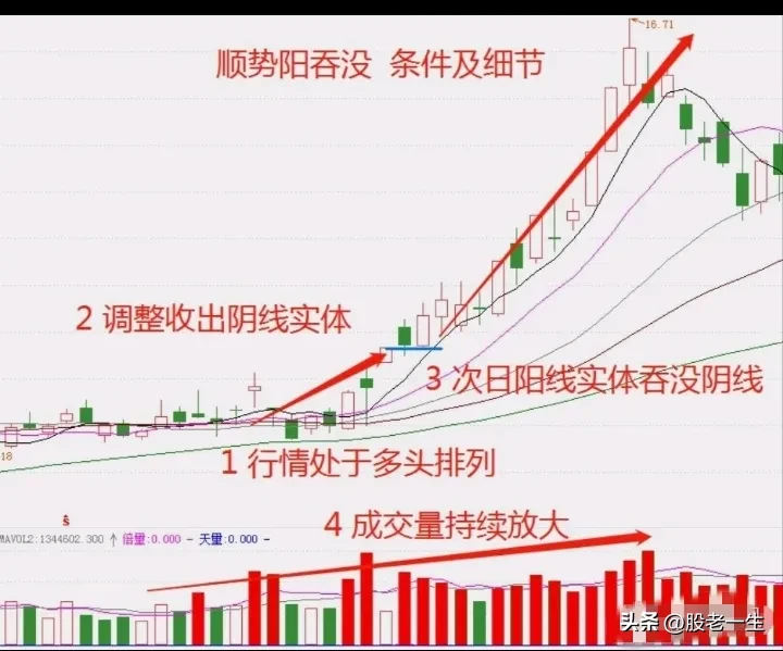 顺势阳吞没技术