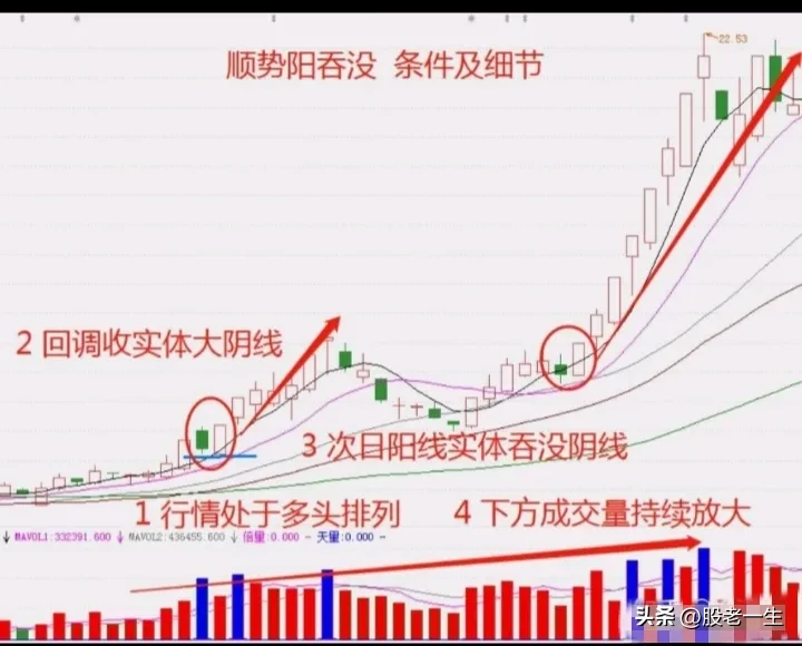 顺势阳吞没技术