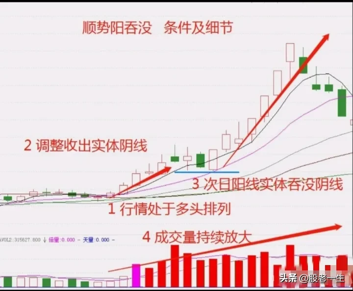 顺势阳吞没技术