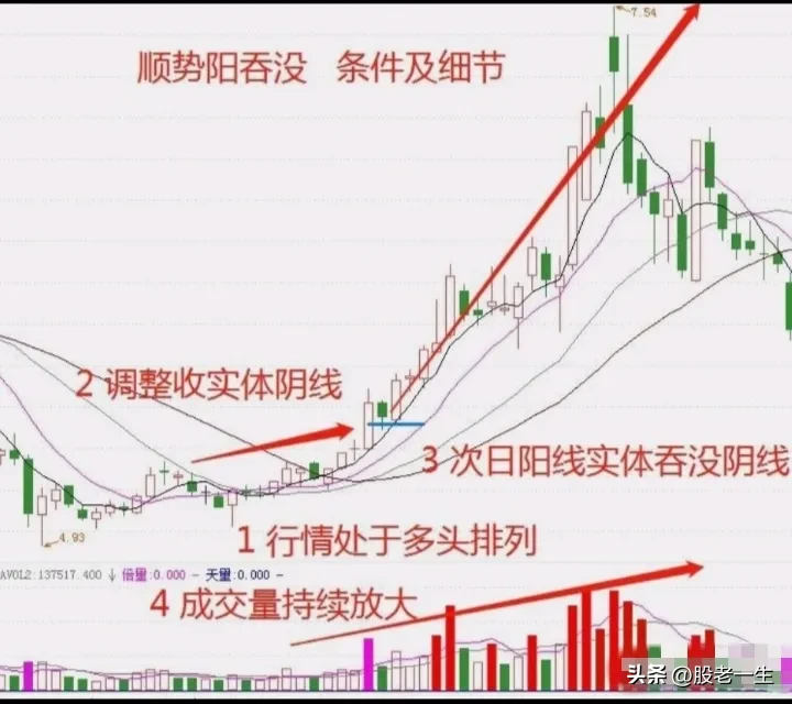 顺势阳吞没技术