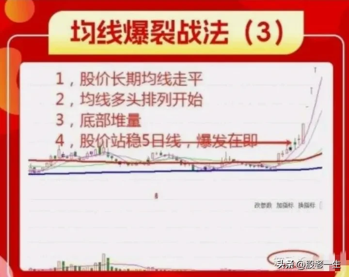 均线爆裂战法