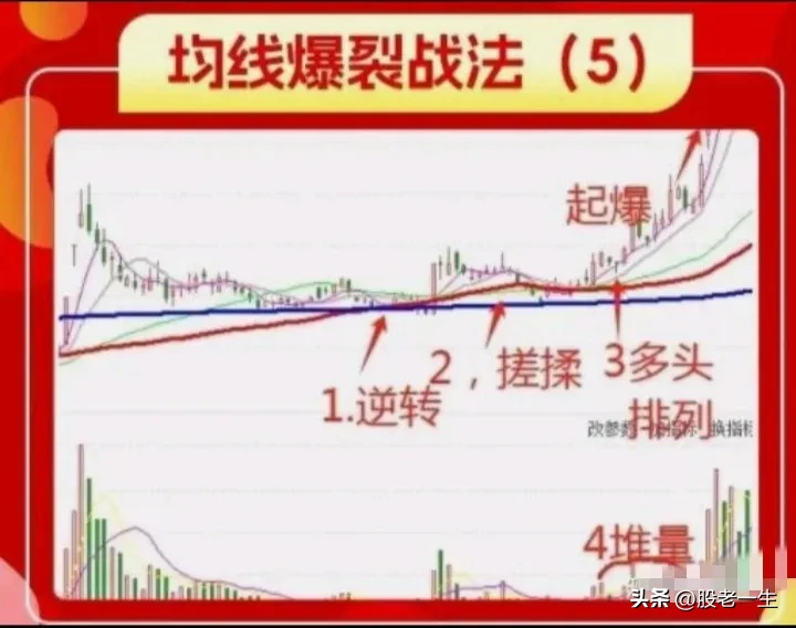 均线爆裂战法
