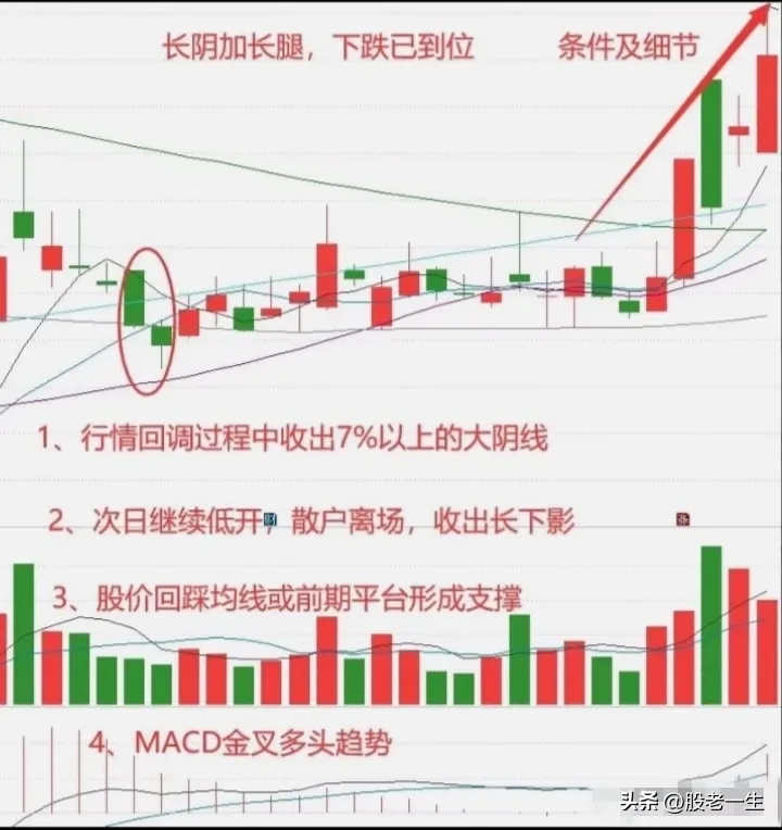 MACD金叉