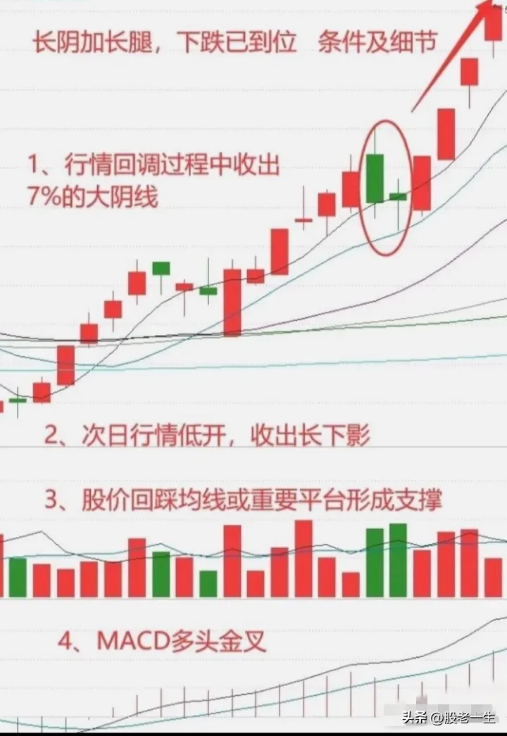 MACD金叉