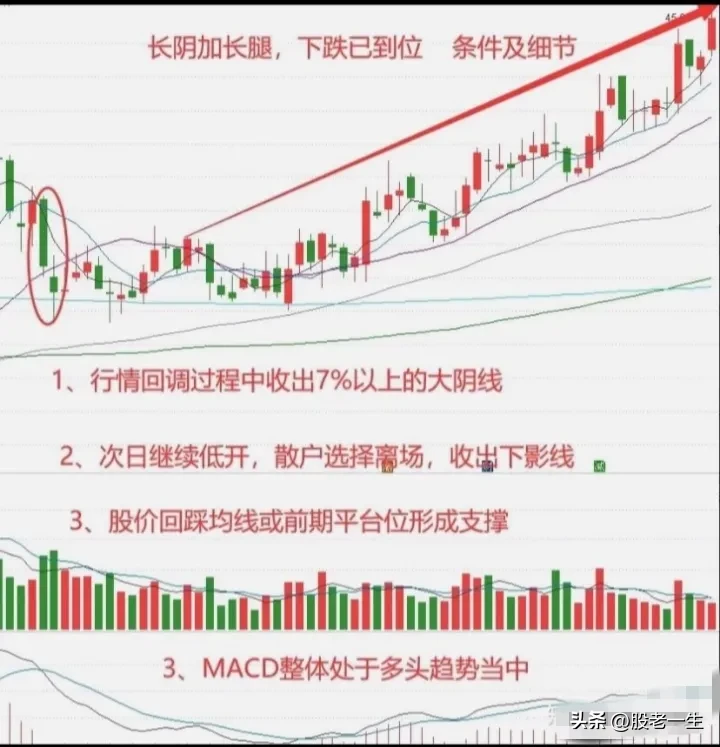 MACD金叉