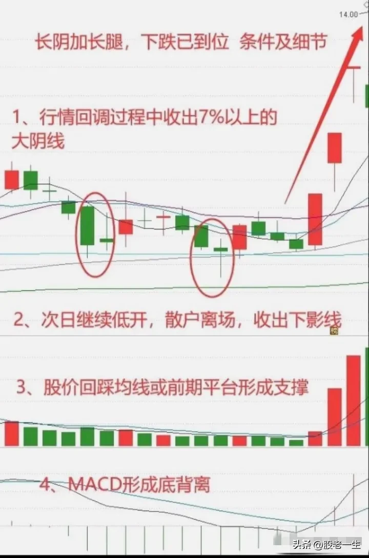 MACD金叉