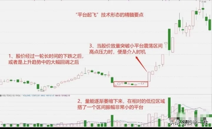 “平台起飞”技术形态的精髓要点