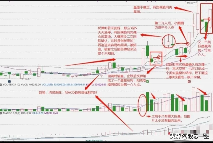 炒股技术要点
