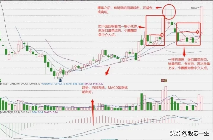 炒股技术要点