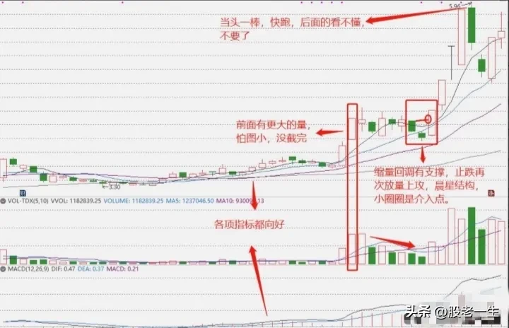 炒股技术要点