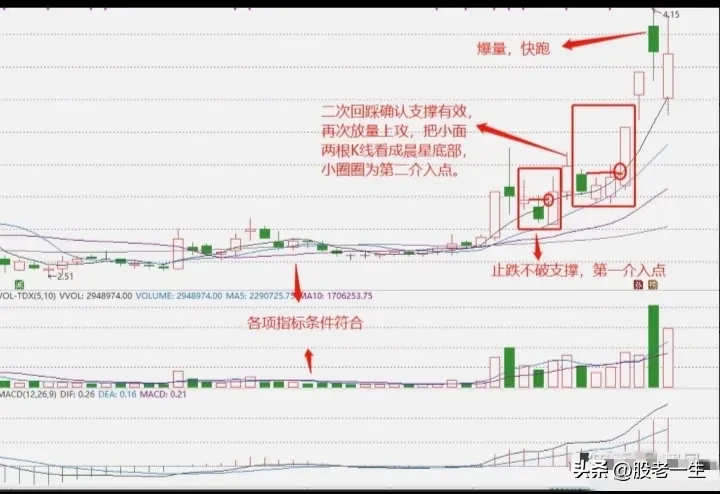 炒股技术要点