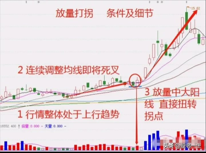 放量技术要点