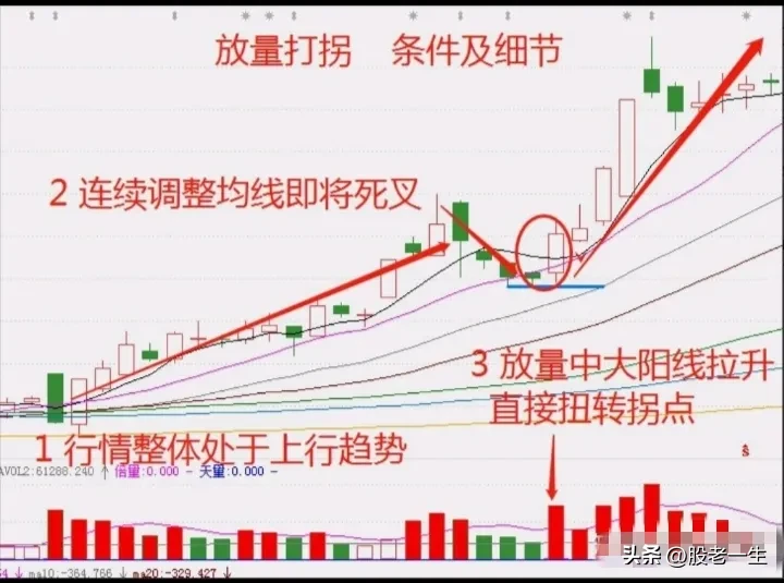 放量技术要点