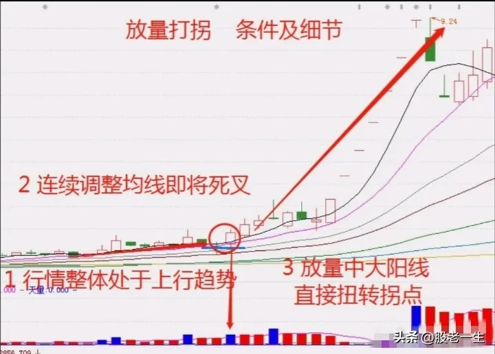 放量技术要点