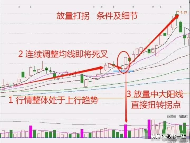 放量技术要点