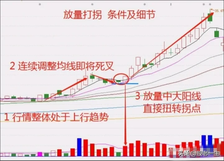 放量技术要点