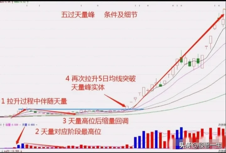 第一阶段建仓