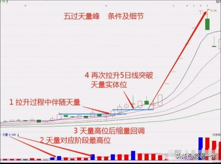 第一阶段建仓