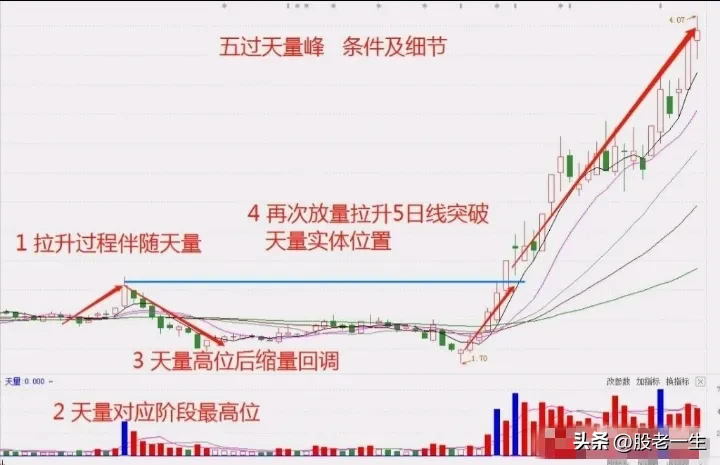 第一阶段建仓