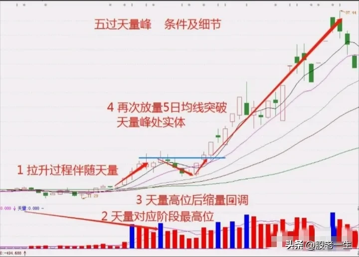 第一阶段建仓