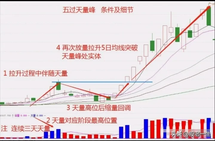 第一阶段建仓