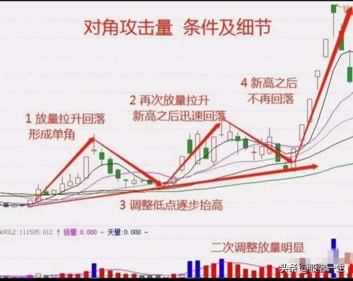 对角攻击量技术