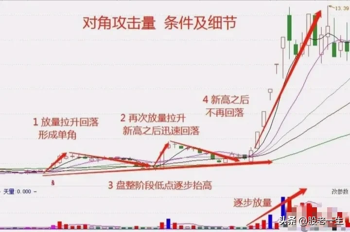 对角攻击量技术