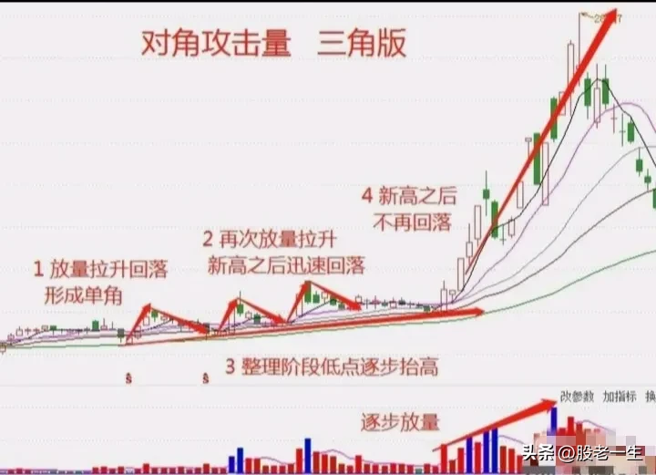 对角攻击量技术