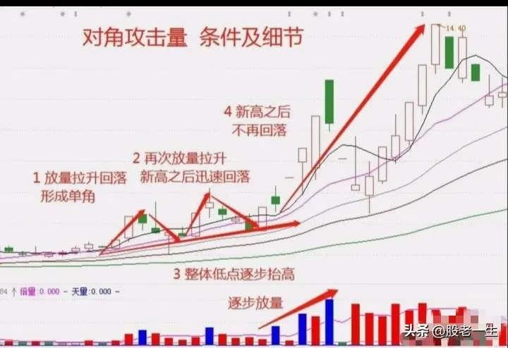 对角攻击量技术