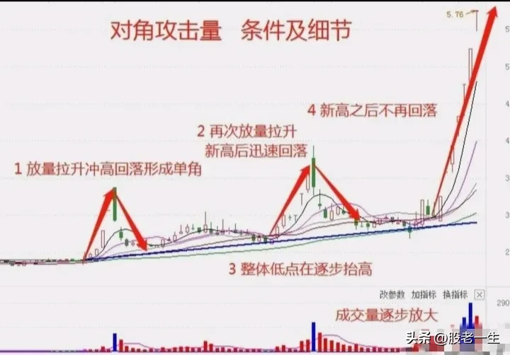 对角攻击量技术