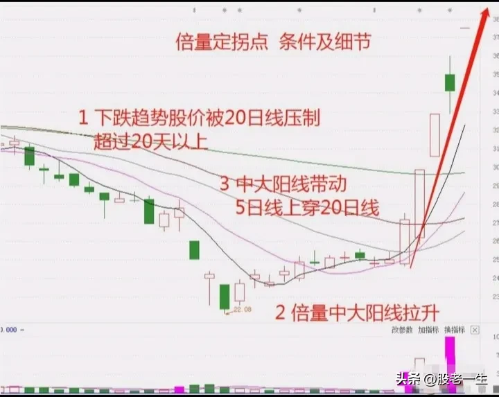 倍量中大阳线拉升
