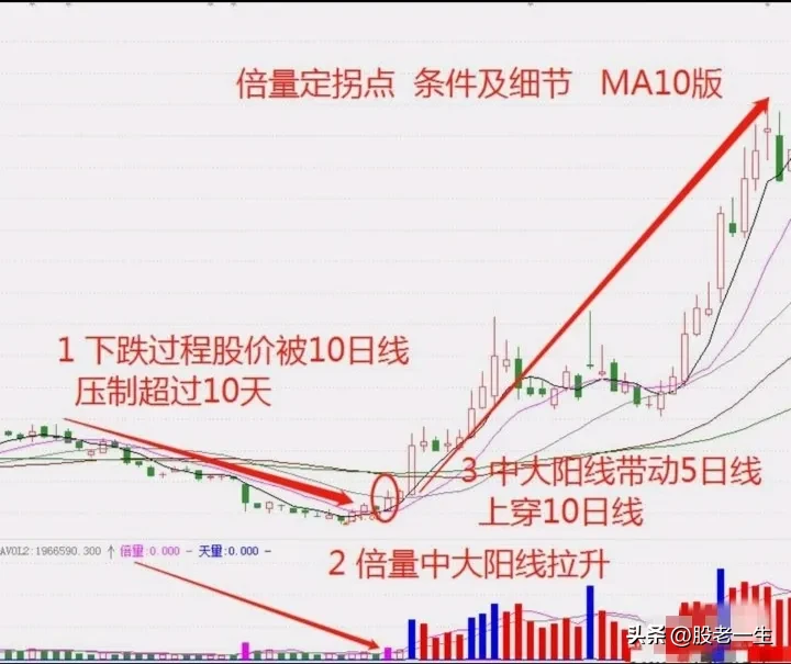 倍量中大阳线拉升