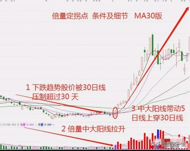 倍量中大阳线拉升