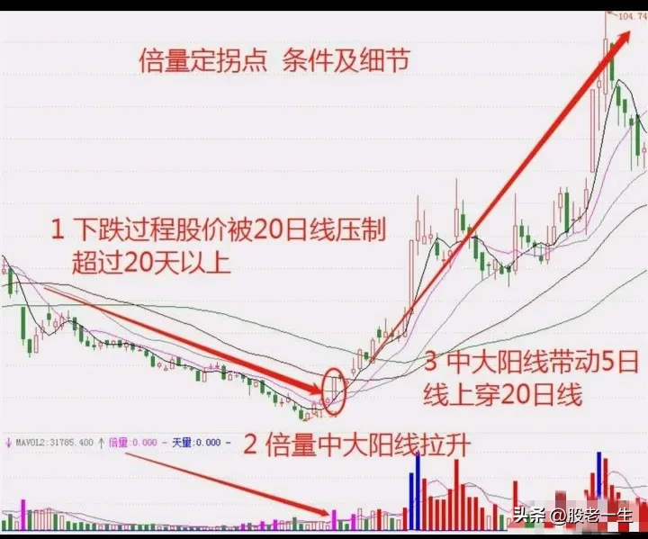 倍量中大阳线拉升