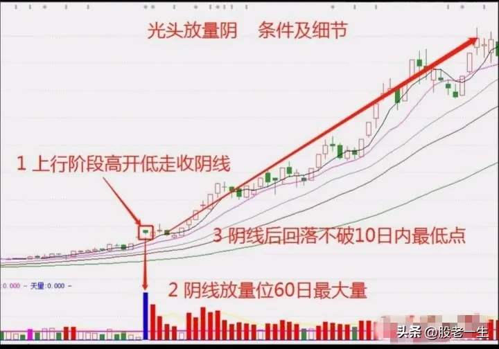 快速完成洗盘