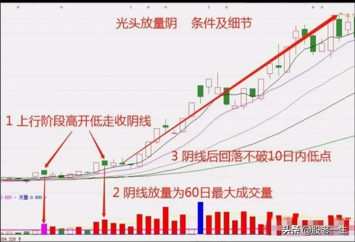 快速完成洗盘