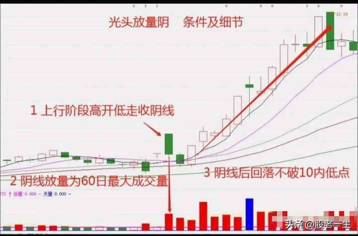 快速完成洗盘