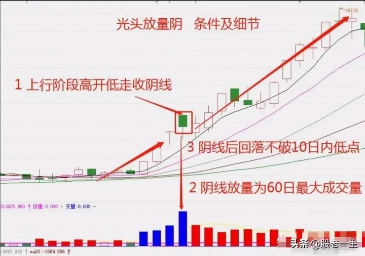 快速完成洗盘