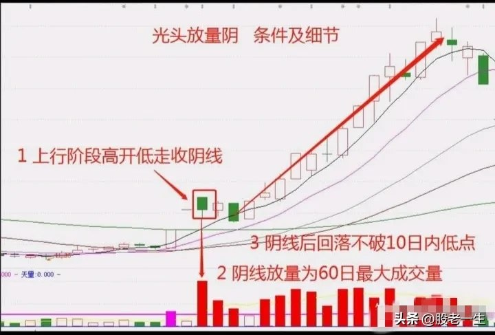 快速完成洗盘