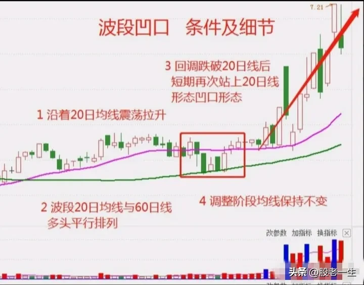 波段凹口技术特征