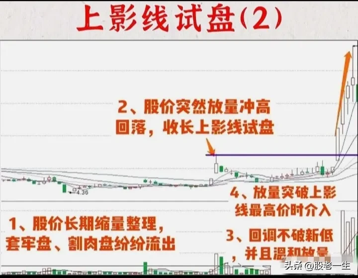 上影线试盘技术